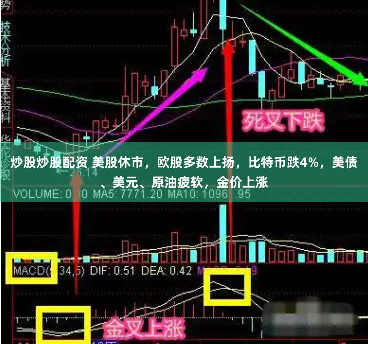 炒股炒股配资 美股休市，欧股多数上扬，比特币跌4%，美债、美元、原油疲软，金价上涨